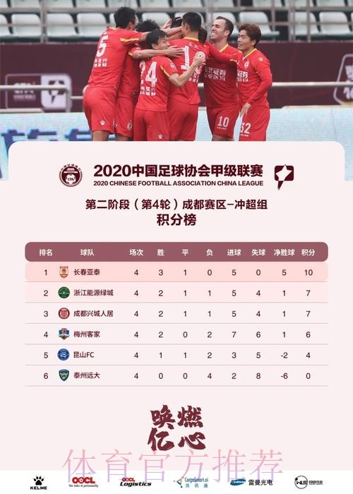 中甲联赛第二阶段第4轮综述——比赛胶着 形势微妙